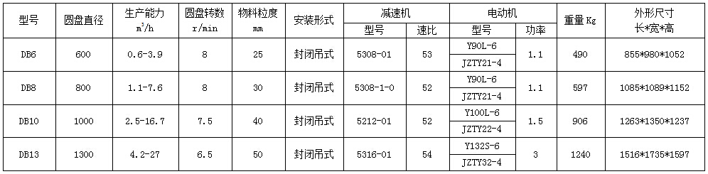 DB圓盤給料機(jī)參數(shù)