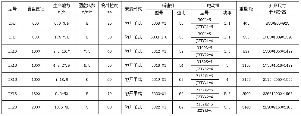 DK圓盤(pán)給料機(jī)參數(shù)