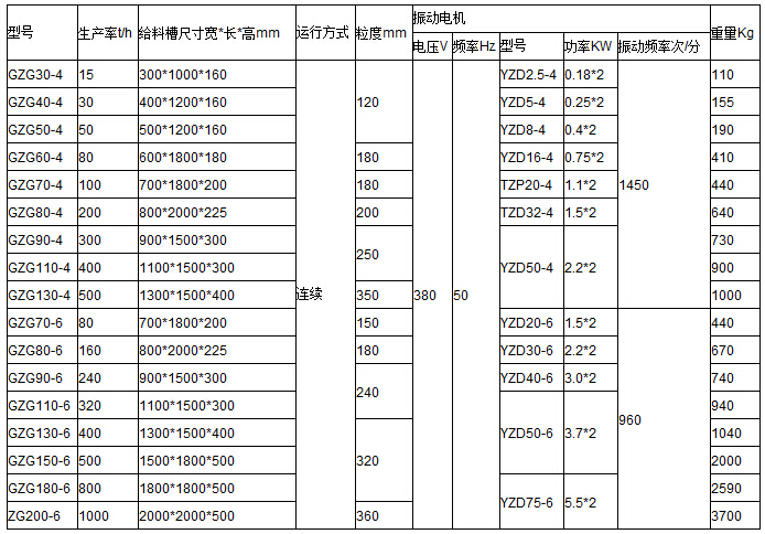 GZG振動給料機(jī)參數(shù)