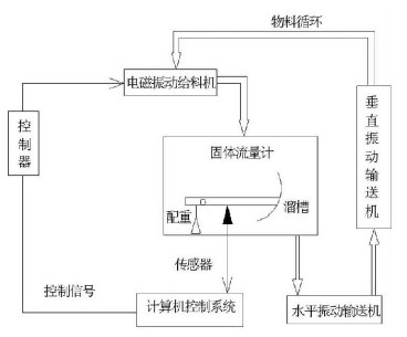 電磁振動給料機系統(tǒng)